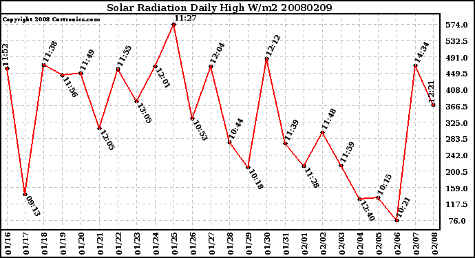 Milwaukee Weather Solar Radiation Daily High W/m2