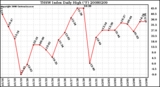 Milwaukee Weather THSW Index Daily High (F)