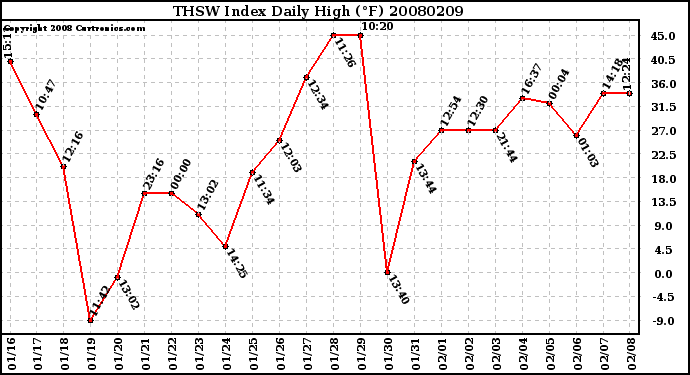 Milwaukee Weather THSW Index Daily High (F)