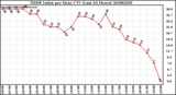 Milwaukee Weather THSW Index per Hour (F) (Last 24 Hours)