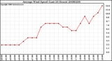 Milwaukee Weather Average Wind Speed (Last 24 Hours)