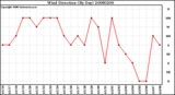 Milwaukee Weather Wind Direction (By Day)