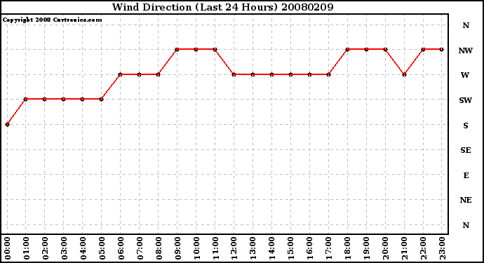 Milwaukee Weather Wind Direction (Last 24 Hours)