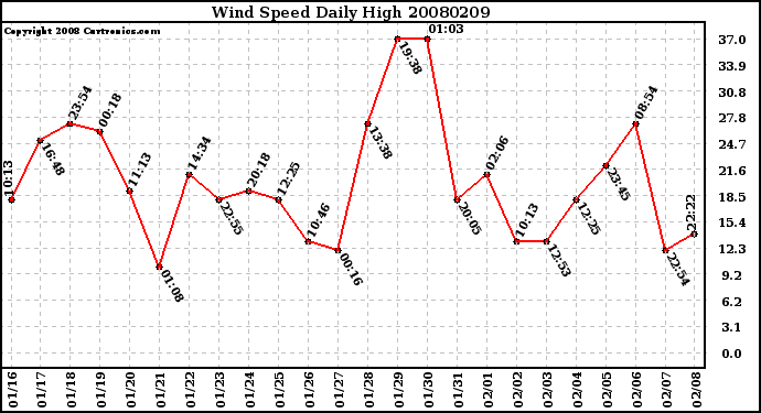 Milwaukee Weather Wind Speed Daily High