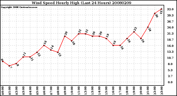 Milwaukee Weather Wind Speed Hourly High (Last 24 Hours)