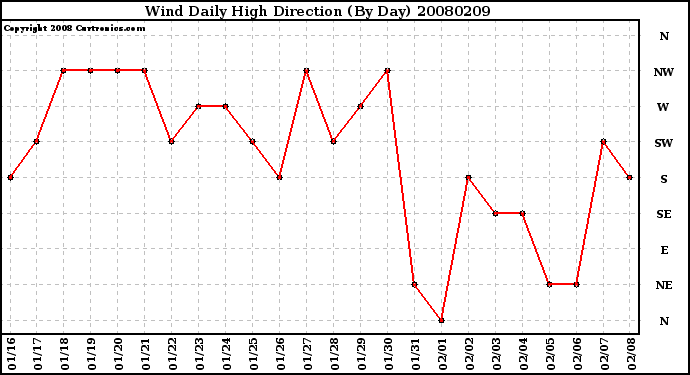 Milwaukee Weather Wind Daily High Direction (By Day)