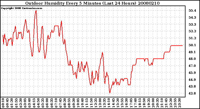 Milwaukee Weather Outdoor Humidity Every 5 Minutes (Last 24 Hours)