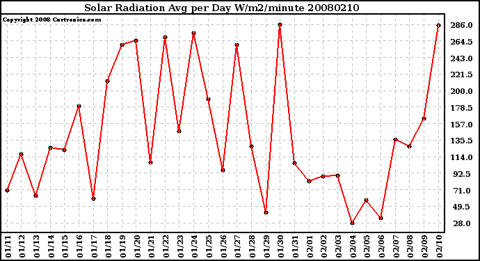 Milwaukee Weather Solar Radiation Avg per Day W/m2/minute