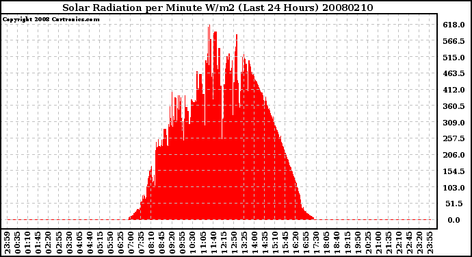 Milwaukee Weather Solar Radiation per Minute W/m2 (Last 24 Hours)