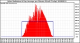 Milwaukee Weather Solar Radiation & Day Average per Minute W/m2 (Today)