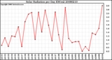 Milwaukee Weather Solar Radiation per Day KW/m2