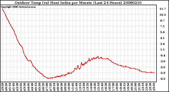 Milwaukee Weather Outdoor Temp (vs) Heat Index per Minute (Last 24 Hours)