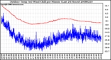 Milwaukee Weather Outdoor Temp (vs) Wind Chill per Minute (Last 24 Hours)