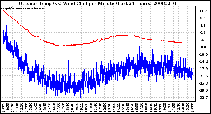 Milwaukee Weather Outdoor Temp (vs) Wind Chill per Minute (Last 24 Hours)