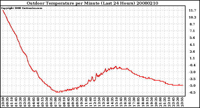 Milwaukee Weather Outdoor Temperature per Minute (Last 24 Hours)