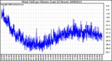 Milwaukee Weather Wind Chill per Minute (Last 24 Hours)