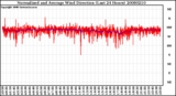 Milwaukee Weather Normalized and Average Wind Direction (Last 24 Hours)