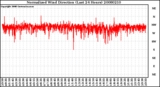 Milwaukee Weather Normalized Wind Direction (Last 24 Hours)