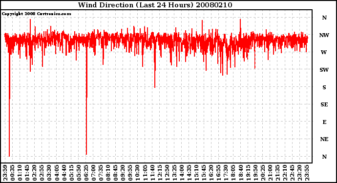 Milwaukee Weather Wind Direction (Last 24 Hours)