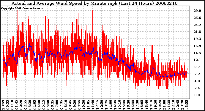 Milwaukee Weather Actual and Average Wind Speed by Minute mph (Last 24 Hours)