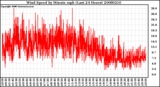 Milwaukee Weather Wind Speed by Minute mph (Last 24 Hours)