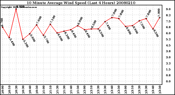 Milwaukee Weather 10 Minute Average Wind Speed (Last 4 Hours)