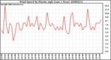 Milwaukee Weather Wind Speed by Minute mph (Last 1 Hour)