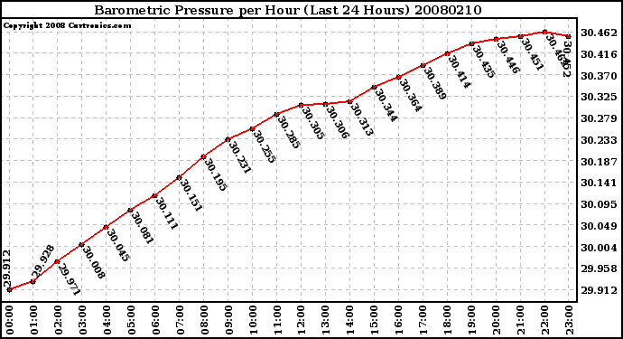 Milwaukee Weather Barometric Pressure per Hour (Last 24 Hours)