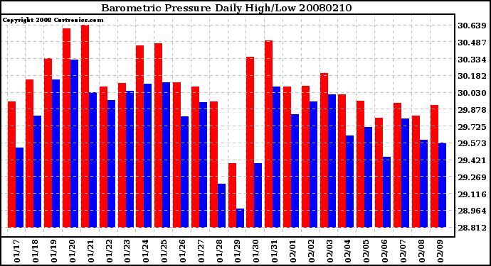 Milwaukee Weather Barometric Pressure Daily High/Low