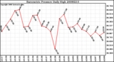 Milwaukee Weather Barometric Pressure Daily High