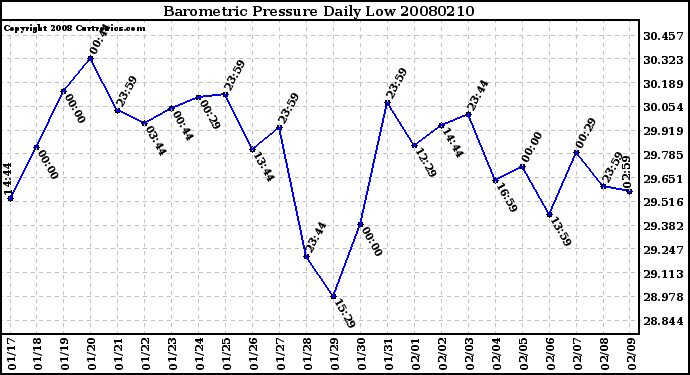 Milwaukee Weather Barometric Pressure Daily Low