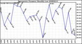 Milwaukee Weather Barometric Pressure Monthly Low