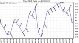 Milwaukee Weather Wind Chill Daily Low