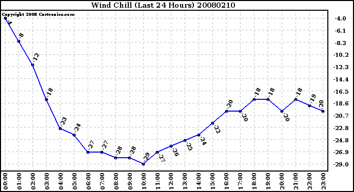 Milwaukee Weather Wind Chill (Last 24 Hours)