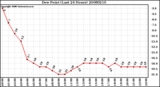 Milwaukee Weather Dew Point (Last 24 Hours)