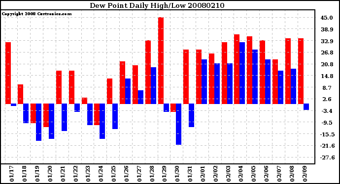 Milwaukee Weather Dew Point Daily High/Low