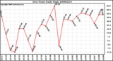 Milwaukee Weather Dew Point Daily High