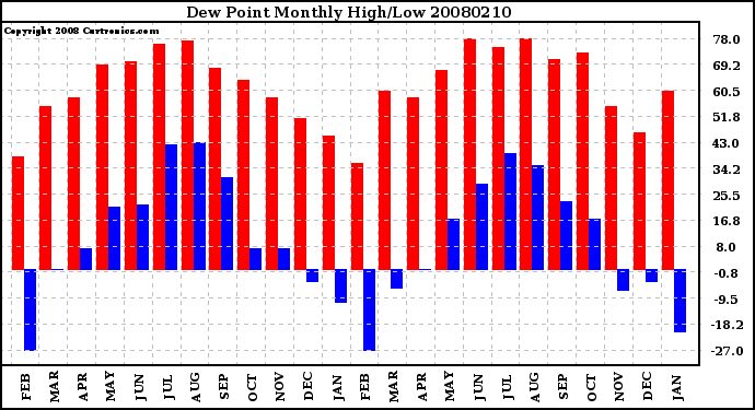 Milwaukee Weather Dew Point Monthly High/Low