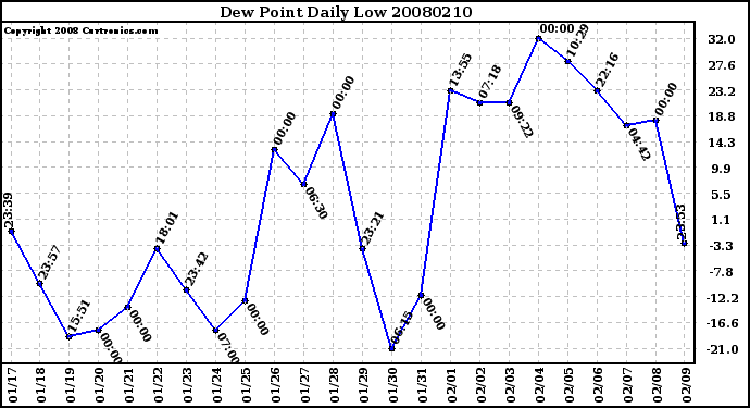 Milwaukee Weather Dew Point Daily Low