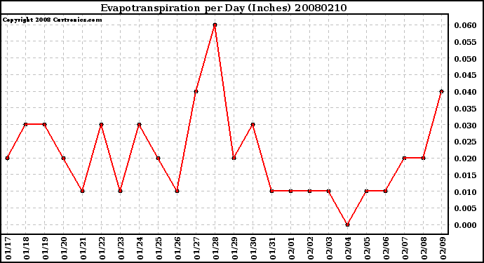 Milwaukee Weather Evapotranspiration per Day (Inches)