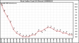 Milwaukee Weather Heat Index (Last 24 Hours)