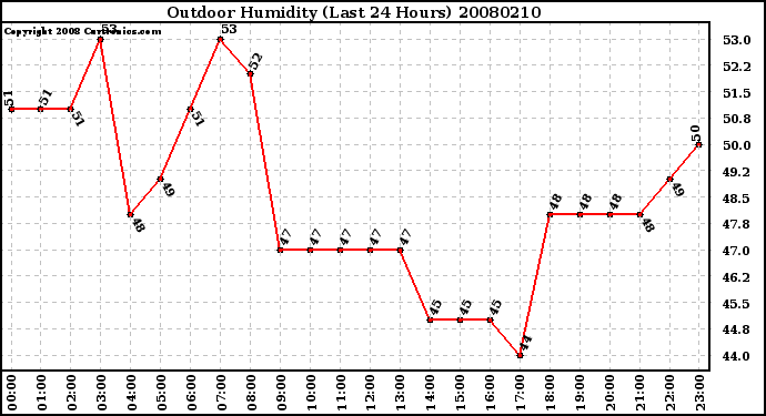 Milwaukee Weather Outdoor Humidity (Last 24 Hours)