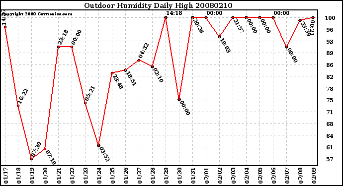 Milwaukee Weather Outdoor Humidity Daily High