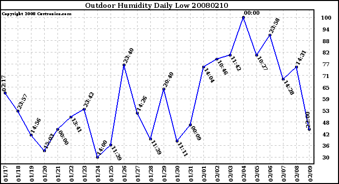 Milwaukee Weather Outdoor Humidity Daily Low