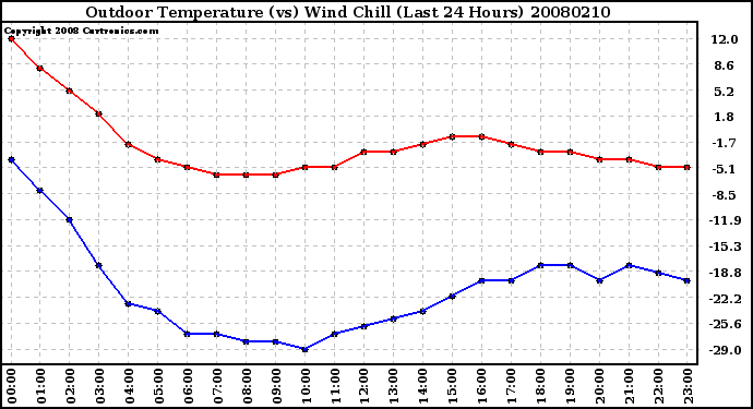 Milwaukee Weather Outdoor Temperature (vs) Wind Chill (Last 24 Hours)