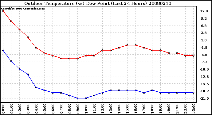 Milwaukee Weather Outdoor Temperature (vs) Dew Point (Last 24 Hours)