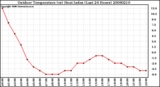 Milwaukee Weather Outdoor Temperature (vs) Heat Index (Last 24 Hours)