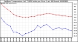 Milwaukee Weather Outdoor Temperature (vs) THSW Index per Hour (Last 24 Hours)