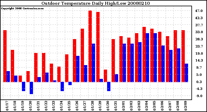 Milwaukee Weather Outdoor Temperature Daily High/Low