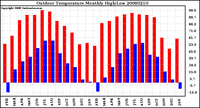 Milwaukee Weather Outdoor Temperature Monthly High/Low